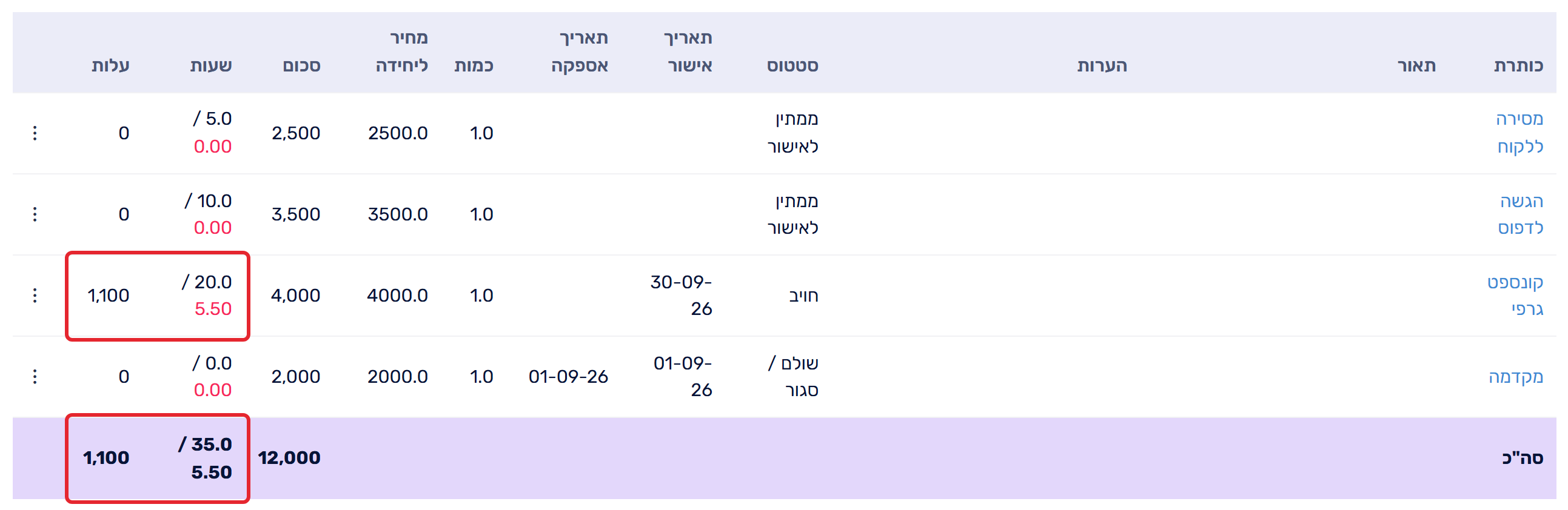 שעות ועלות לחבילות העבודה